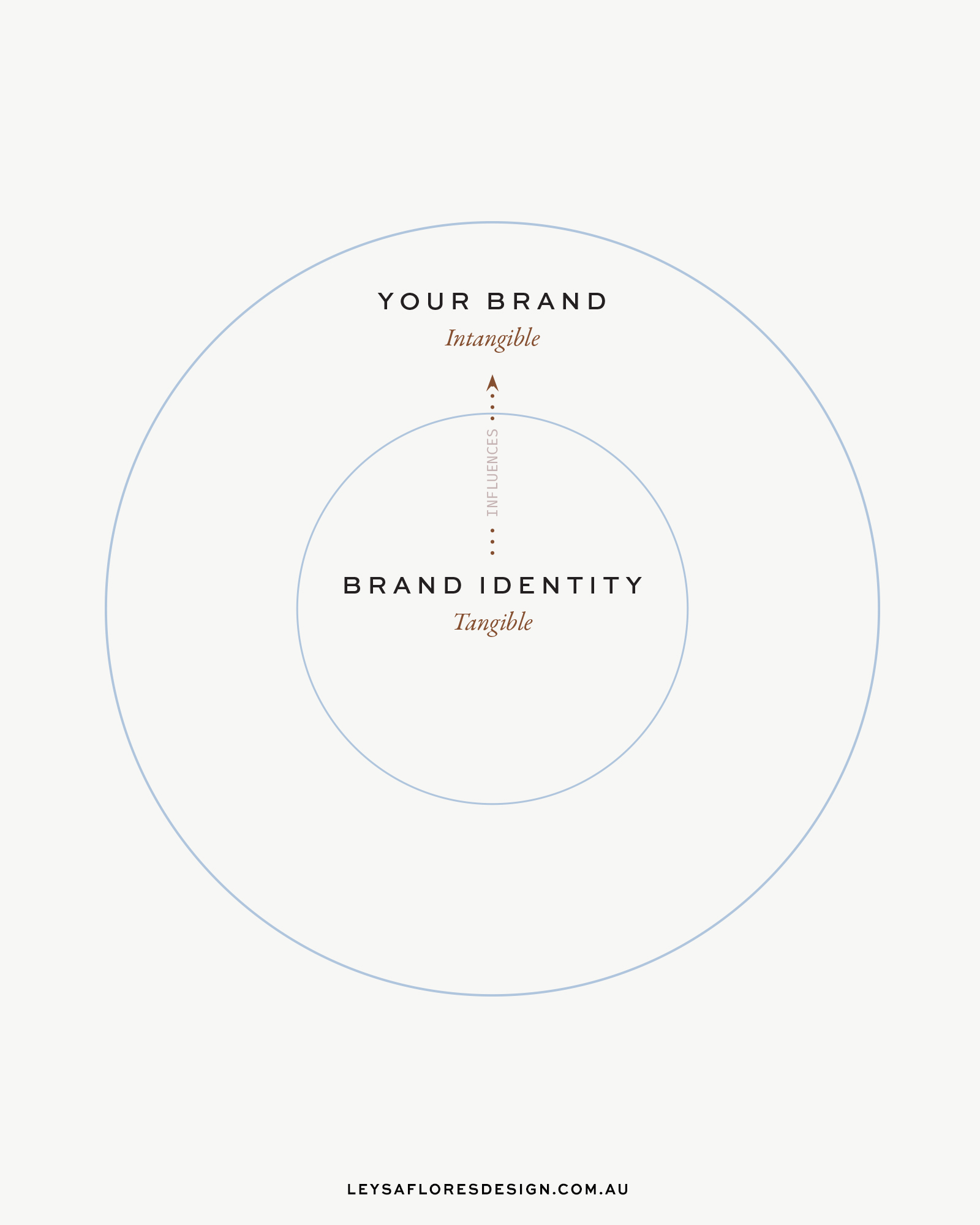 What is a brand? via Leysa Flores Design
